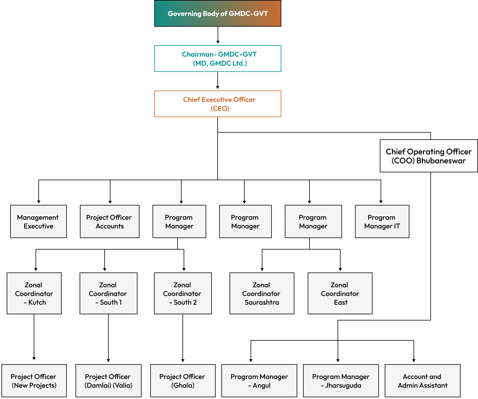 organization chart